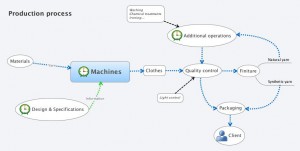 Process